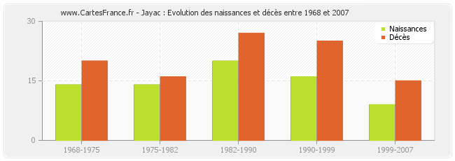 Jayac : Evolution des naissances et décès entre 1968 et 2007