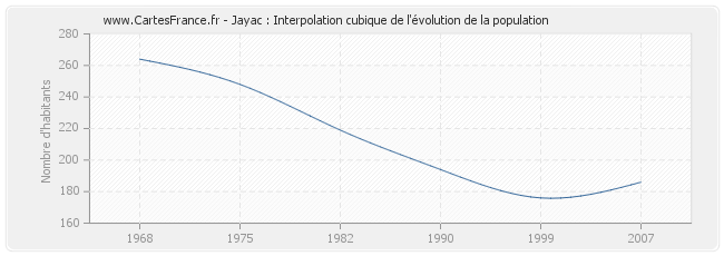 Jayac : Interpolation cubique de l'évolution de la population