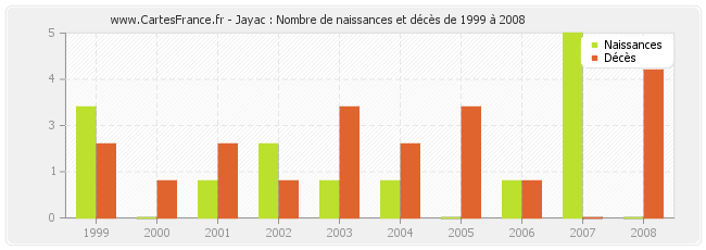 Jayac : Nombre de naissances et décès de 1999 à 2008