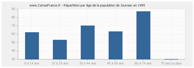 Répartition par âge de la population de Journiac en 1999