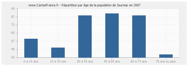 Répartition par âge de la population de Journiac en 2007