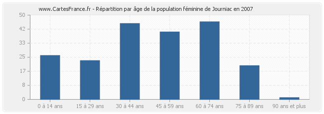 Répartition par âge de la population féminine de Journiac en 2007