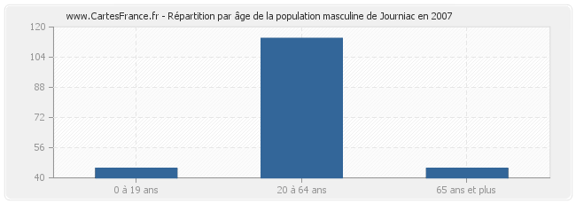 Répartition par âge de la population masculine de Journiac en 2007