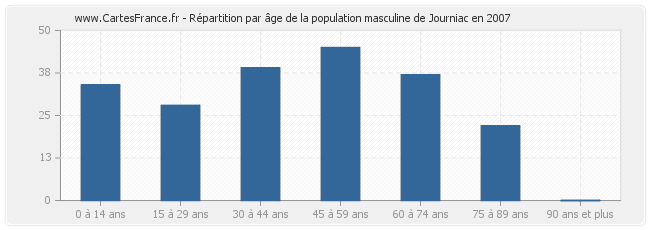 Répartition par âge de la population masculine de Journiac en 2007
