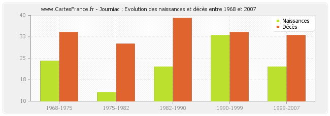 Journiac : Evolution des naissances et décès entre 1968 et 2007