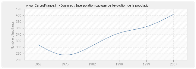 Journiac : Interpolation cubique de l'évolution de la population