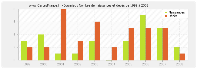 Journiac : Nombre de naissances et décès de 1999 à 2008