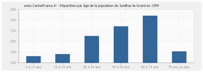 Répartition par âge de la population de Jumilhac-le-Grand en 1999