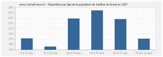 Répartition par âge de la population de Jumilhac-le-Grand en 2007