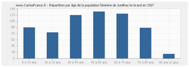 Répartition par âge de la population féminine de Jumilhac-le-Grand en 2007