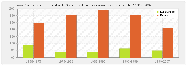 Jumilhac-le-Grand : Evolution des naissances et décès entre 1968 et 2007