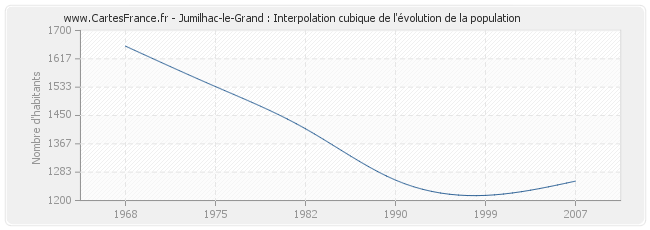 Jumilhac-le-Grand : Interpolation cubique de l'évolution de la population