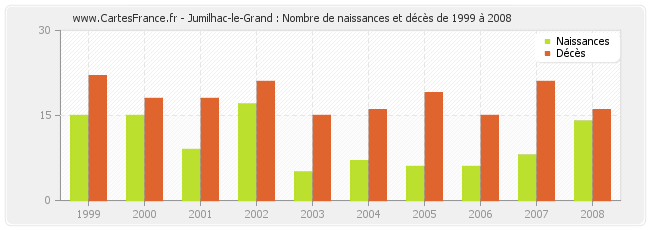 Jumilhac-le-Grand : Nombre de naissances et décès de 1999 à 2008