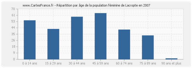 Répartition par âge de la population féminine de Lacropte en 2007