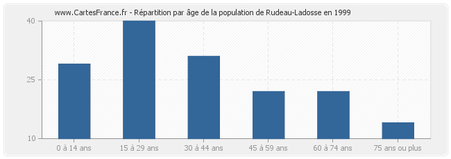 Répartition par âge de la population de Rudeau-Ladosse en 1999