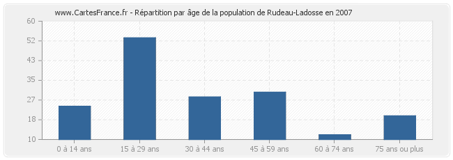 Répartition par âge de la population de Rudeau-Ladosse en 2007