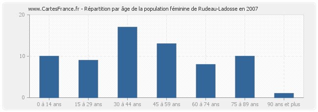 Répartition par âge de la population féminine de Rudeau-Ladosse en 2007