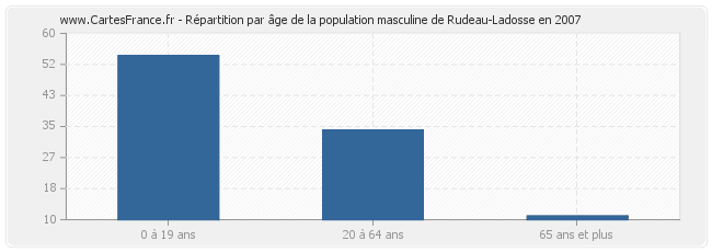 Répartition par âge de la population masculine de Rudeau-Ladosse en 2007