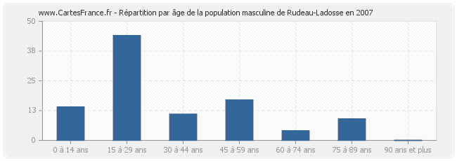 Répartition par âge de la population masculine de Rudeau-Ladosse en 2007