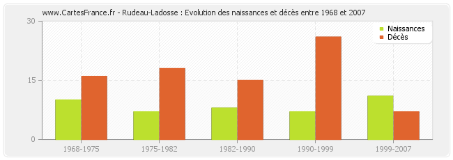 Rudeau-Ladosse : Evolution des naissances et décès entre 1968 et 2007