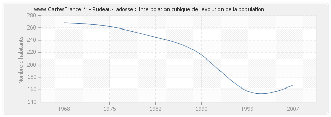 Rudeau-Ladosse : Interpolation cubique de l'évolution de la population