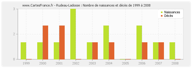 Rudeau-Ladosse : Nombre de naissances et décès de 1999 à 2008