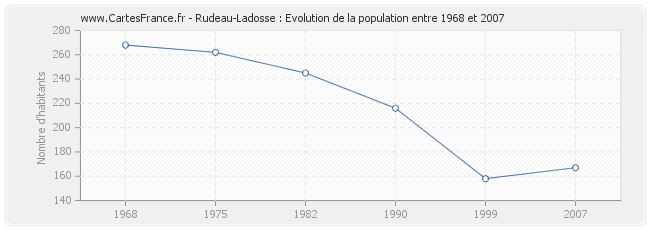 Population Rudeau-Ladosse