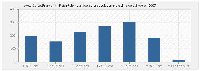 Répartition par âge de la population masculine de Lalinde en 2007