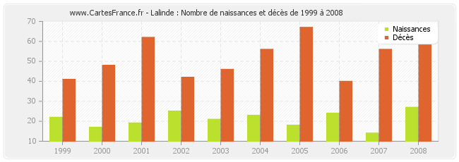 Lalinde : Nombre de naissances et décès de 1999 à 2008