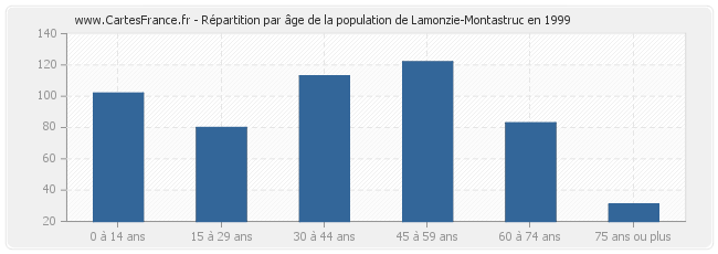 Répartition par âge de la population de Lamonzie-Montastruc en 1999