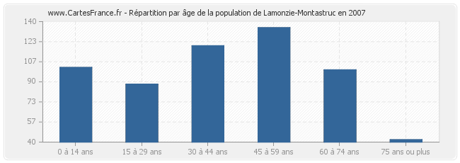 Répartition par âge de la population de Lamonzie-Montastruc en 2007