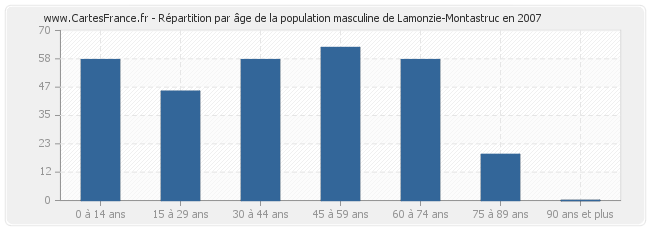 Répartition par âge de la population masculine de Lamonzie-Montastruc en 2007