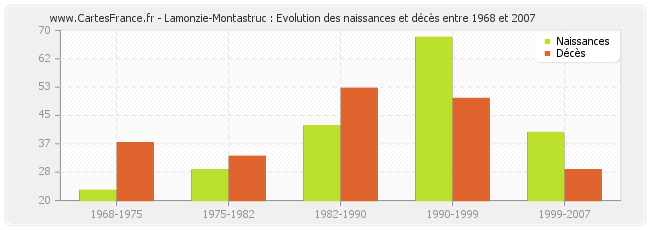 Lamonzie-Montastruc : Evolution des naissances et décès entre 1968 et 2007