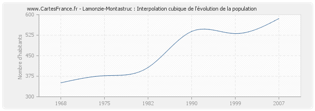Lamonzie-Montastruc : Interpolation cubique de l'évolution de la population