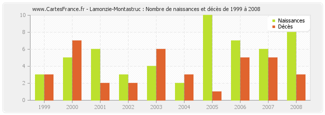 Lamonzie-Montastruc : Nombre de naissances et décès de 1999 à 2008