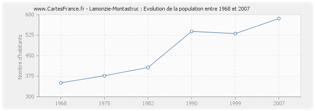 Population Lamonzie-Montastruc