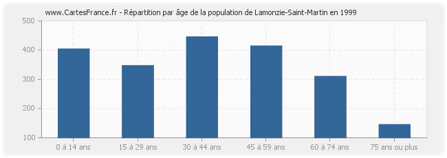 Répartition par âge de la population de Lamonzie-Saint-Martin en 1999