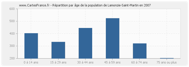 Répartition par âge de la population de Lamonzie-Saint-Martin en 2007