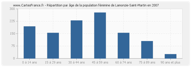 Répartition par âge de la population féminine de Lamonzie-Saint-Martin en 2007