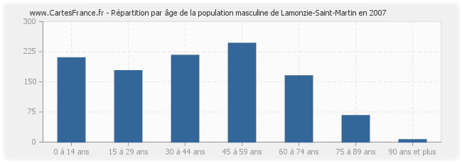 Répartition par âge de la population masculine de Lamonzie-Saint-Martin en 2007