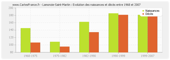 Lamonzie-Saint-Martin : Evolution des naissances et décès entre 1968 et 2007