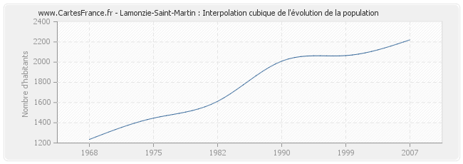 Lamonzie-Saint-Martin : Interpolation cubique de l'évolution de la population