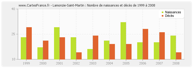 Lamonzie-Saint-Martin : Nombre de naissances et décès de 1999 à 2008