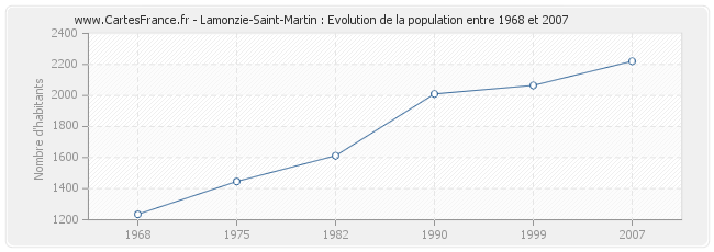 Population Lamonzie-Saint-Martin
