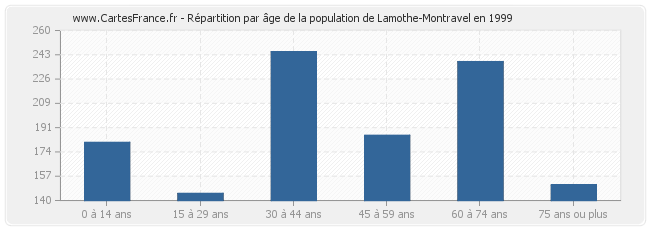 Répartition par âge de la population de Lamothe-Montravel en 1999