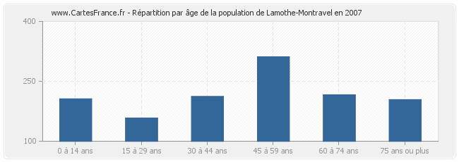 Répartition par âge de la population de Lamothe-Montravel en 2007