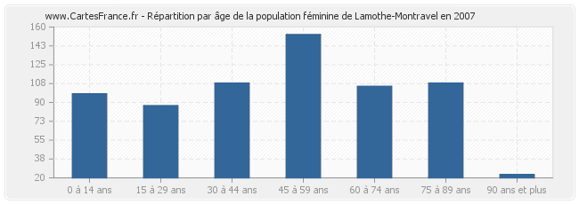 Répartition par âge de la population féminine de Lamothe-Montravel en 2007