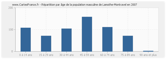 Répartition par âge de la population masculine de Lamothe-Montravel en 2007