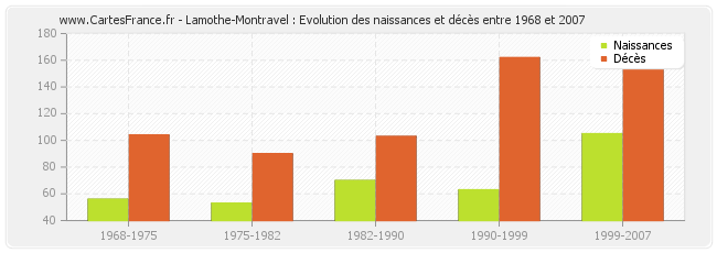 Lamothe-Montravel : Evolution des naissances et décès entre 1968 et 2007