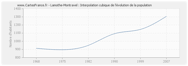 Lamothe-Montravel : Interpolation cubique de l'évolution de la population